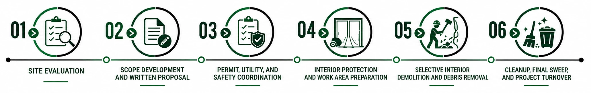 Easy Interior Demolition Process in Manassas, Fairfax County, Virginia